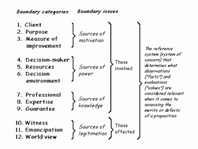 Figure 1: CSH boundary categories