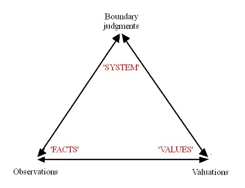 Fig. 3: The eternal triangle